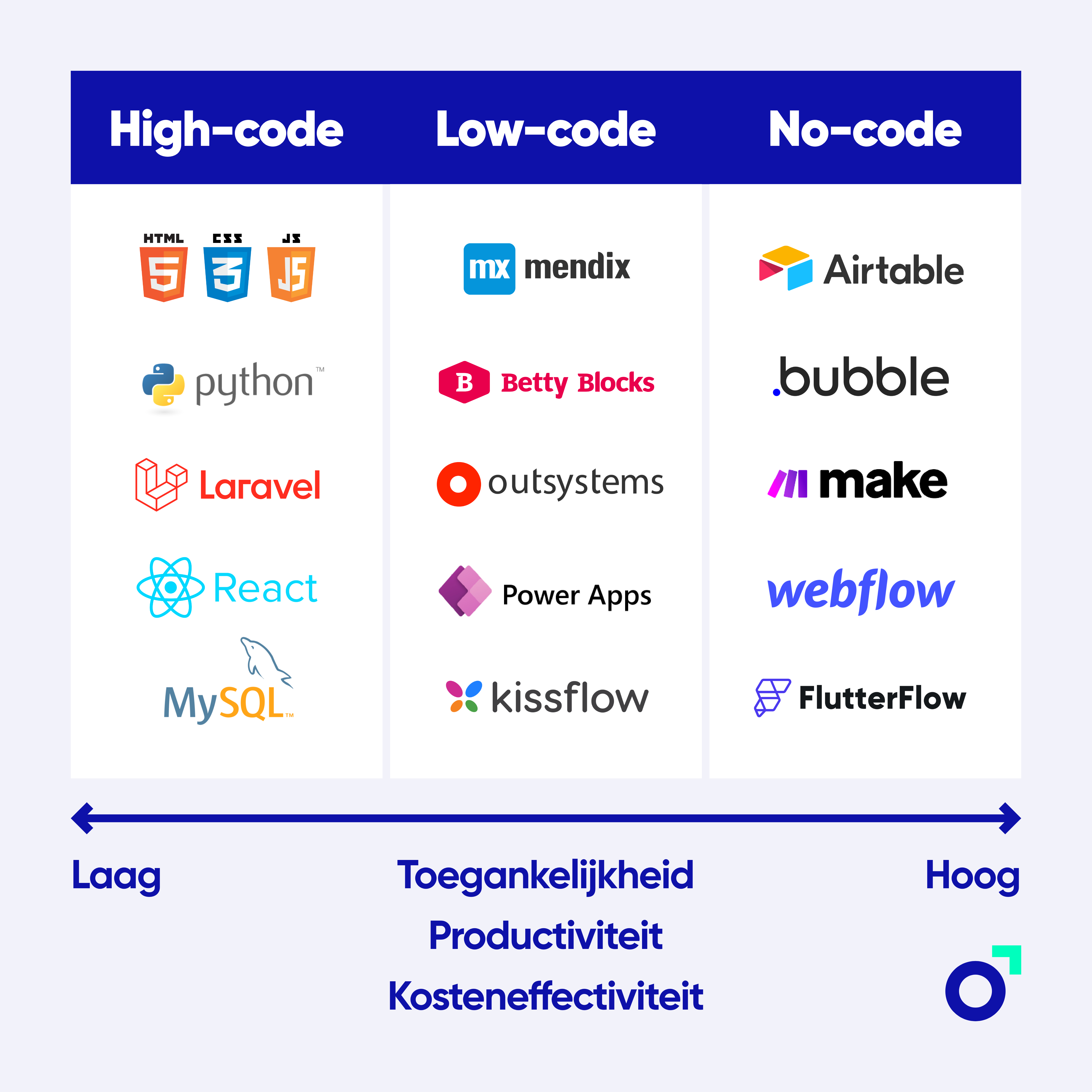 low-code platforms